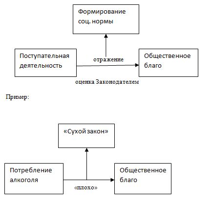 Механизм формирования норм