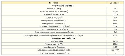 Механические свойства вольфрама и нихрома