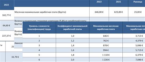 Минимальная заработная плата