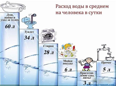 Минимальное потребление воды