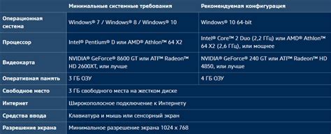 Минимальные требования для установки и использования Windows 7 Домашняя базовая