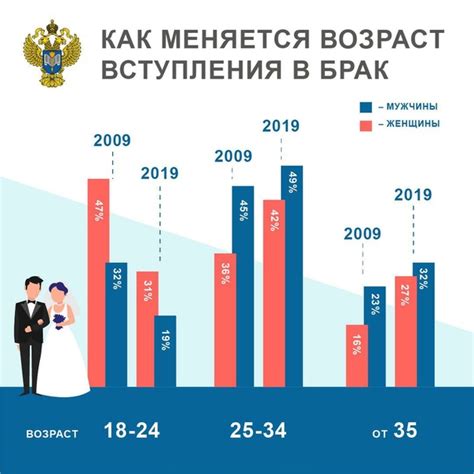 Минимальный возраст для заключения брака