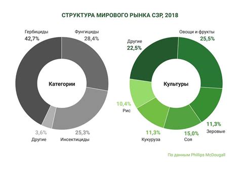 Минимизация использования химических удобрений и пестицидов