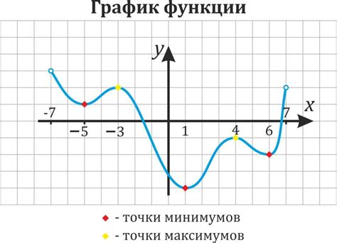 Минимум или максимум: