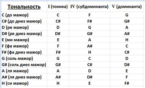 Минорный голос в музыке: основной набор аккордов и тоника