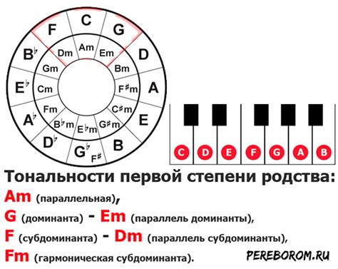 Минор второго порядка в различных жанрах музыки