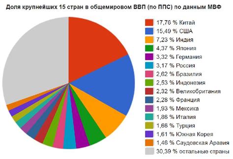 Мировой уровень в различных областях