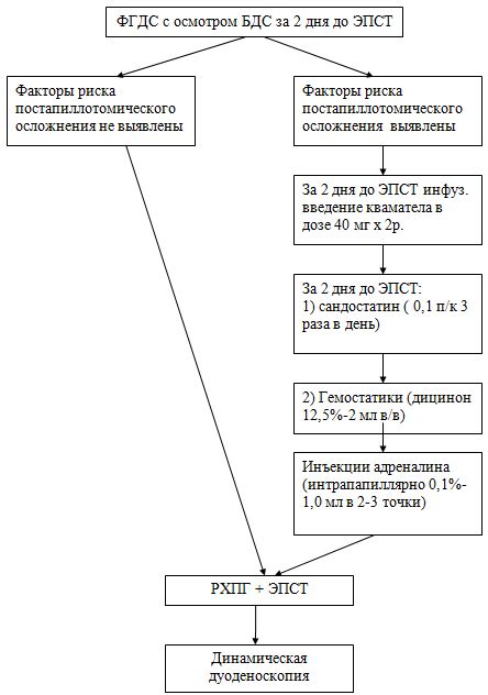 Миф 2: Частые осложнения после эндоскопической папиллосфинктеротомии