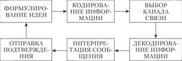 Моделирование коммуникационных процессов