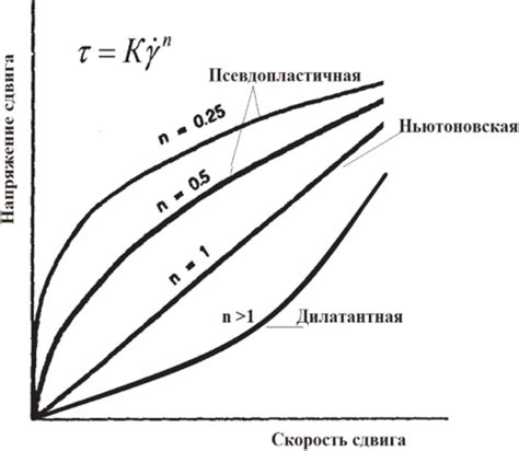 Модель Оствальда-де-Валя