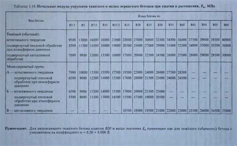 Модуль упругости бетона Б25