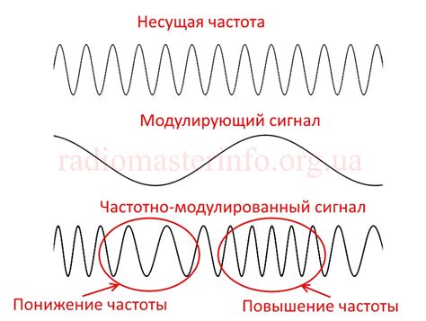 Модуляция фазы: модулирующая форма волны и несущий сигнал