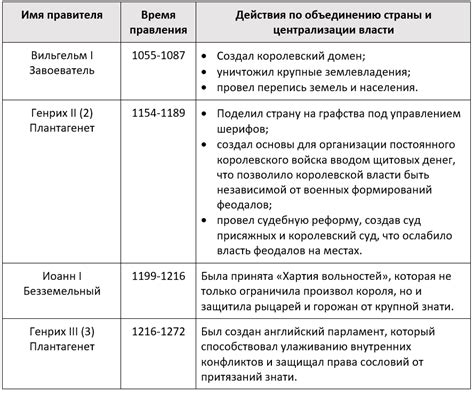 Монархические реформы и централизация власти