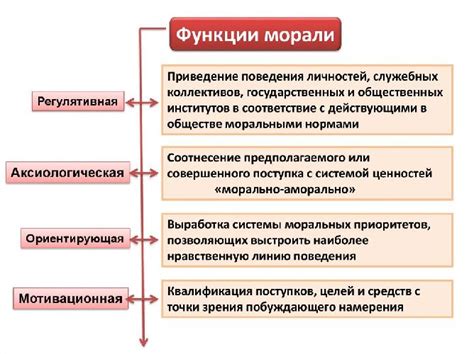 Моральные и ценностные нормы