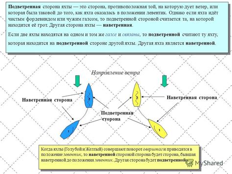 Наветренная и подветренная сторона