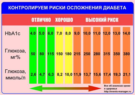 Назначение гликированного гемоглобина