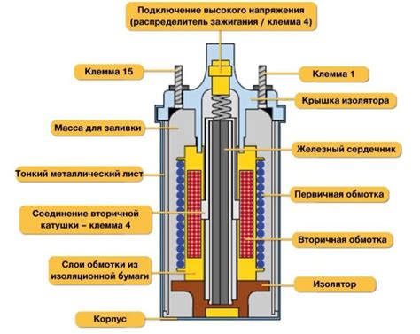 Назначение и применение катушки 3000 размера