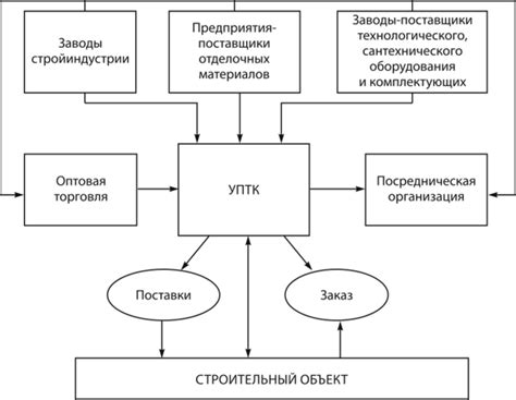 Назначение и роль обеспечения строительства