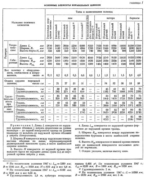 Назначение шлюпок