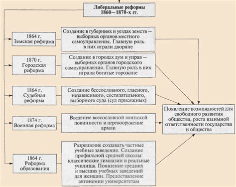 Наиболее известные реформы