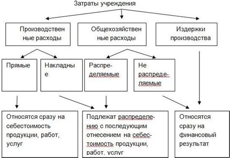 Накладные расходы: причины и последствия