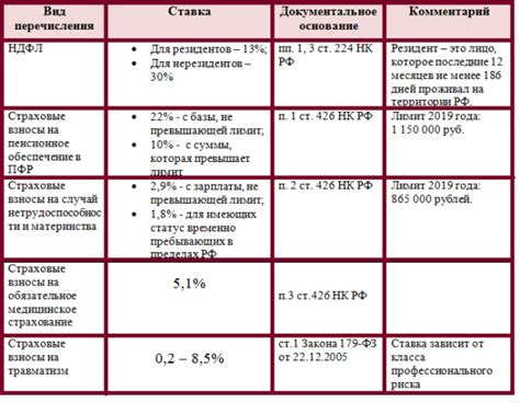 Налоги и отчисления, удерживаемые с зарплаты