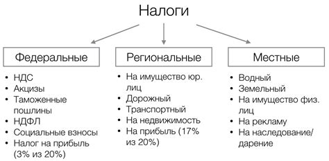 Налоги и сборы: основные различия