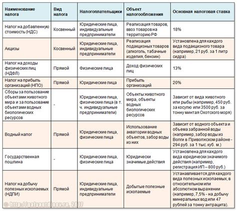 Налоги на юридических лиц: назначение и структура