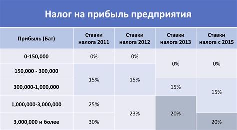 Налоговая база и ставка налога