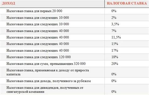 Налоговые ставки и их особенности