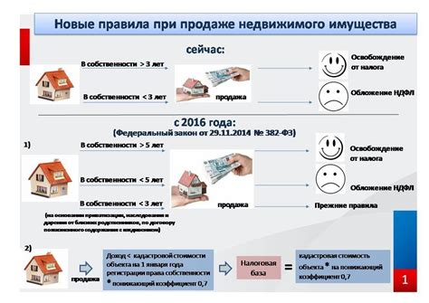 Налогообложение приватизированной комнаты