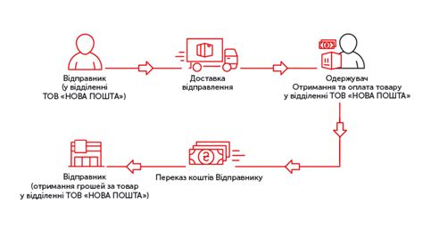 Наложенный платеж при отправке почты