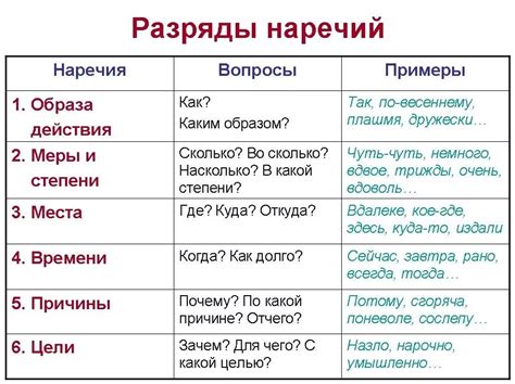 Наречия: функции и классификация