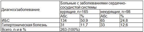 Нарушение здоровья: прогноз