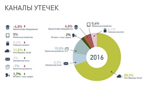 Нарушение конфиденциальности и утечка информации