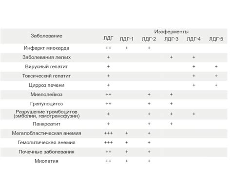 Наследственные факторы и пониженная активность лактатдегидрогеназы