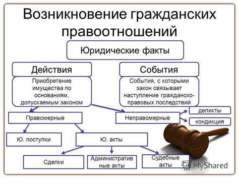 Наступление иных гражданско-правовых последствий