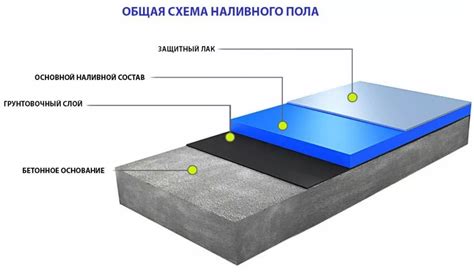 Насыпной или наливной пол: какой выбрать?