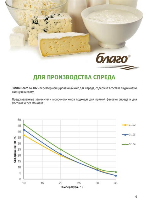 Натуральные ингредиенты для заменителя молочного жира