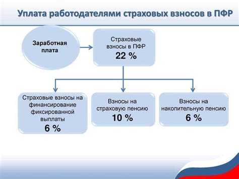 Начало отчислений в Пенсионный Фонд: