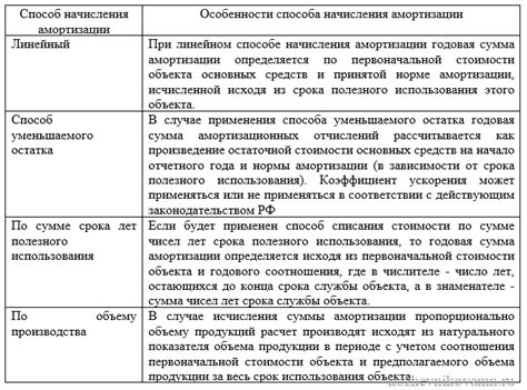 Начисление амортизации на основные средства