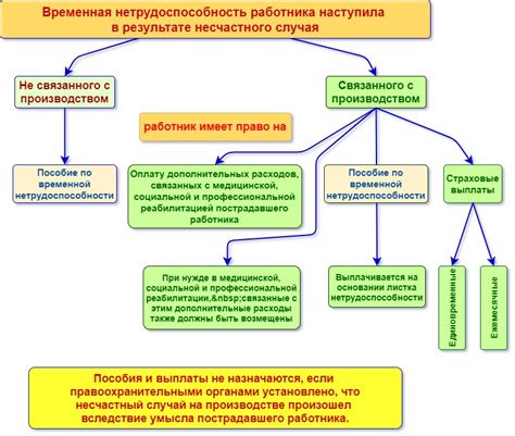 Начисление временной нетрудоспособности в случае несчастного случая