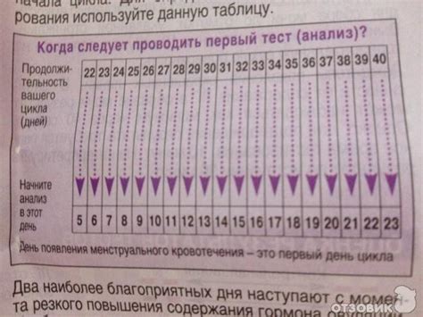 На какой день сделать тест, чтобы узнать результат