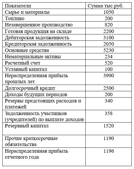 На основе чего составляется бухгалтерский баланс?