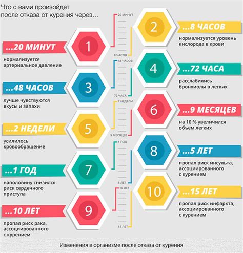 Негативные изменения после прекращения курения