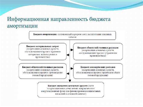 Негативные последствия увеличения амортизации для организации