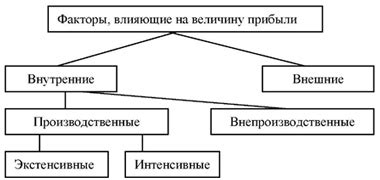 Негативные факторы, влияющие на прибыль сообщества ученых