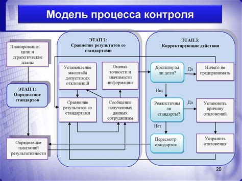 Недостатки в управлении: отсутствие контроля и планирования: