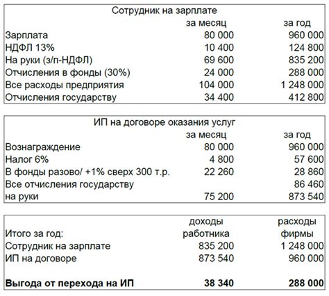 Недостатки заработной платы 20000 до вычета НДФЛ