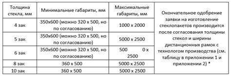 Недостатки и ограничения концовки стекла